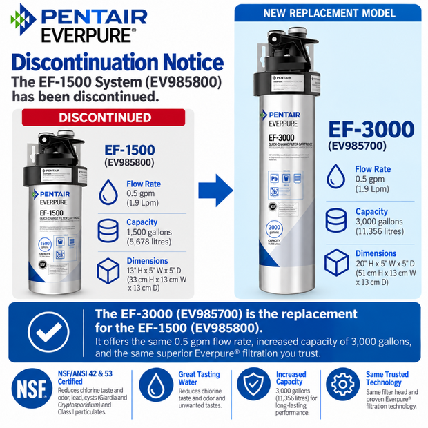 A Pentair EverPure EF-3000 replacement model notice graphic showing the discontinued EF-1500 system on the left and the new EF-3000 model on the right, with text detailing flow rate, capacity, dimensions, and feature improvements.