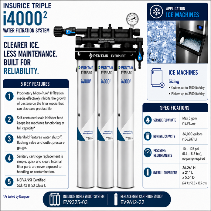 An infographic diagram for the Pentair i4000 Triple H10 Water Filtration System, showing the complete filter cartridge assembly, specifications, sizing, and key features on a white background with blue and yellow accents.